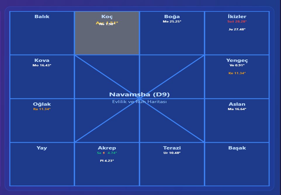 Navamsha haritası nedir